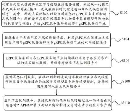 面向流式数据的机器学习模型在线服务部署方法及系统与流程