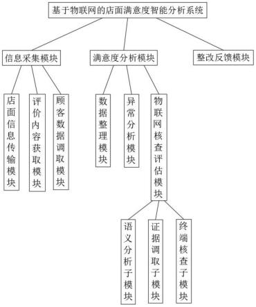 基于物联网的店面满意度智能分析方法和系统与流程