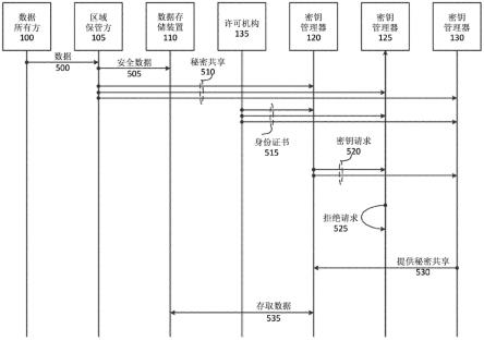 分布式匿名兼容加密管理系统的制作方法