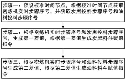 一种一键自动校准炭黑和油料车数方法与流程