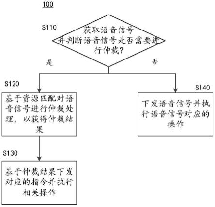 语音仲裁方法、装置、电子设备及存储介质与流程