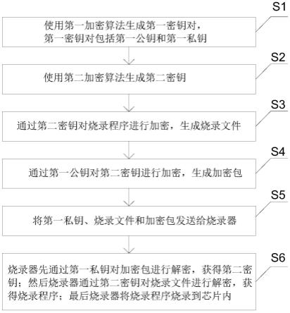 一种芯片烧录方法和装置与流程