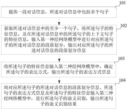 识别对话信息中的句子语义的方法及装置与流程