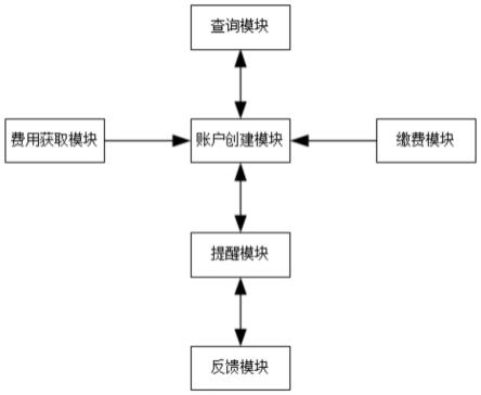 一种用于社区的收费管理系统的制作方法