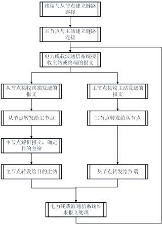 一种基于电力线载波的同一终端登录不同主站进行数据传输的方案的制作方法