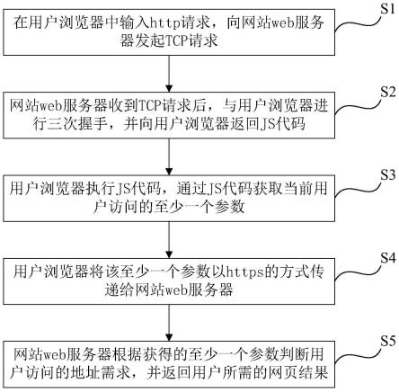 一种防止HTTP的GET请求被劫持的方法与流程