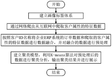 一种定制化生产企业客户画像构建方法