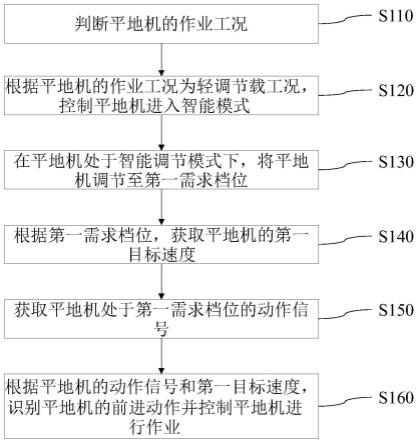 平地机控制方法、控制器及存储介质与流程