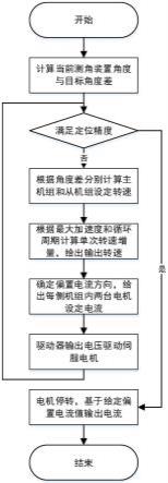 一种用于大天线阵面翻转控制的四电机消隙系统及方法与流程