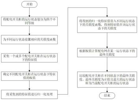 配电开关柜运行状态评价方法与流程