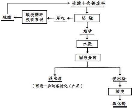 一种含钨废料制备氧化钨的方法