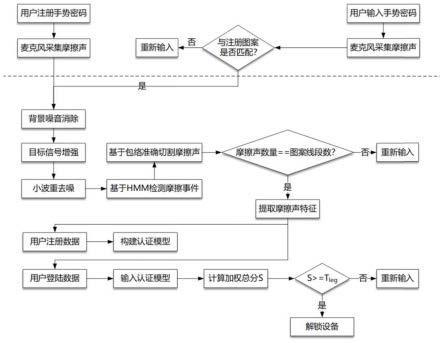 一种基于摩擦声的安全手势密码认证方法、系统及设备与流程