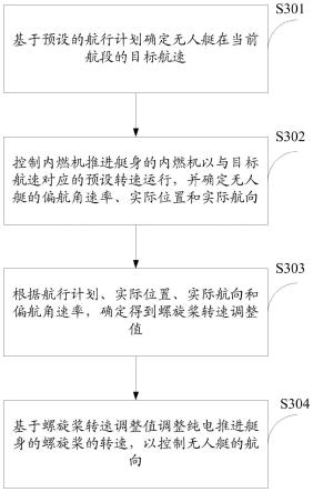 一种无人艇的控制方法及系统