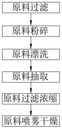 一种利用柑橘橙皮渣提取活性成分的方法