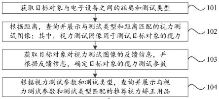 用于电子商务的推荐方法、装置、电子设备和介质与流程