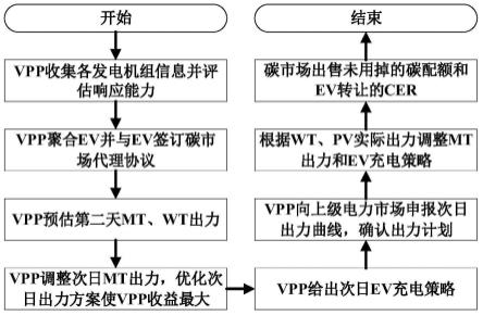 一种聚合电动汽车参与碳交易的虚拟电厂优化调度方法