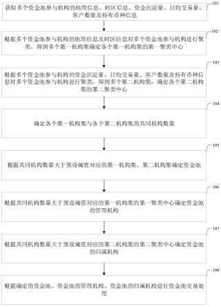 资金池交易处理方法及装置与流程