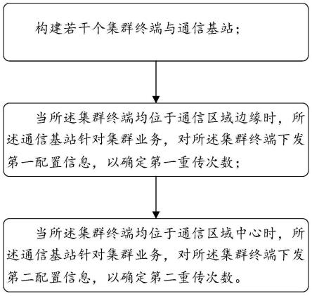 一种动态调整集群业务重传次数方法与流程