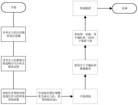 一种基于多智能体深度强化学习的多无人机编队集群控制方法