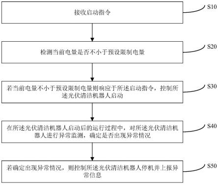 光伏清洁机器人的控制方法装置、计算机设备及可读存储介质与流程