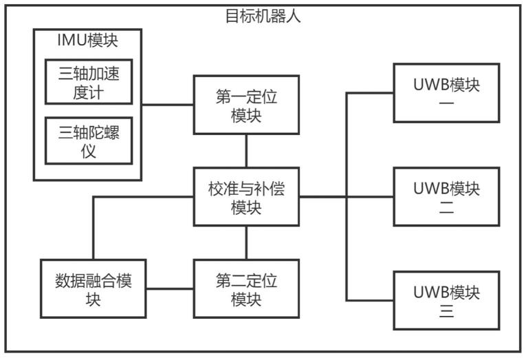 一种基于UWB和IMU融合的多机器人协同定位系统