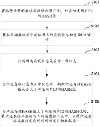 一种数据库数据迁移方法、装置、设备及存储介质与流程