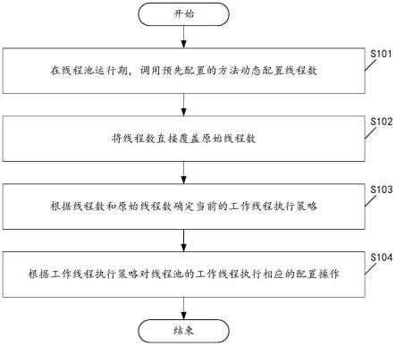 一种线程池配置方法及装置与流程