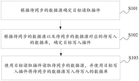 数据源同步方法、装置、电子设备及存储介质与流程