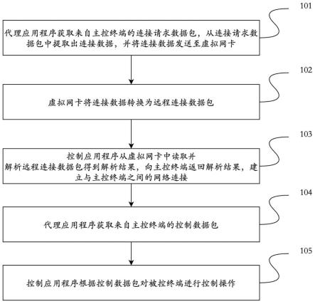 远程控制方法、终端和电子设备及存储介质与流程