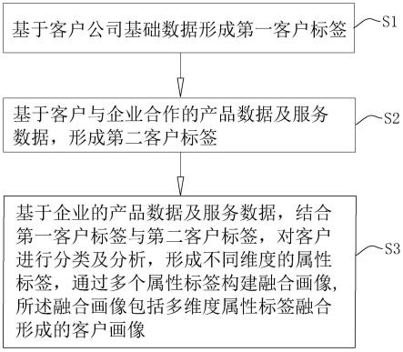 构建客户、产品与服务的融合画像的方法、装置及终端与流程