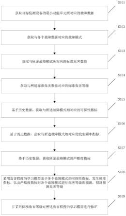 一种故障危害程度诊断方法、装置和设备与流程