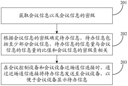 会议信息管理方法、设备和计算机可读存储介质与流程