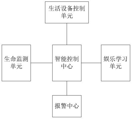 一种基于物联网的老年智慧生活平台的制作方法