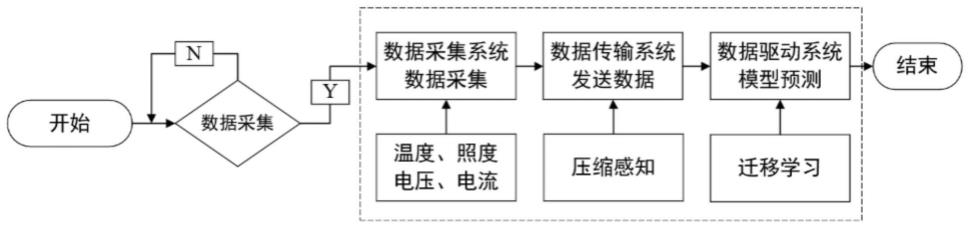 一种基于数据驱动的车辆转向灯健康监测和寿命预测系统