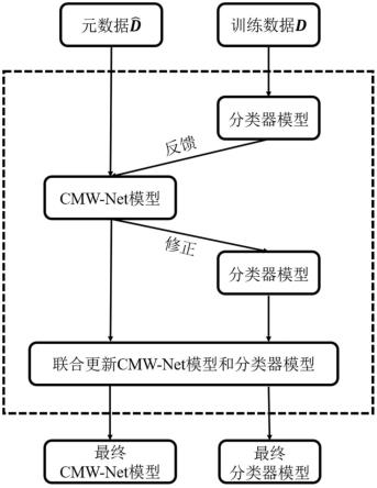 基于数据自选择与标记自校正算法的图像偏差数据分类方法