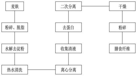 一种膳食纤维加工工艺的制作方法