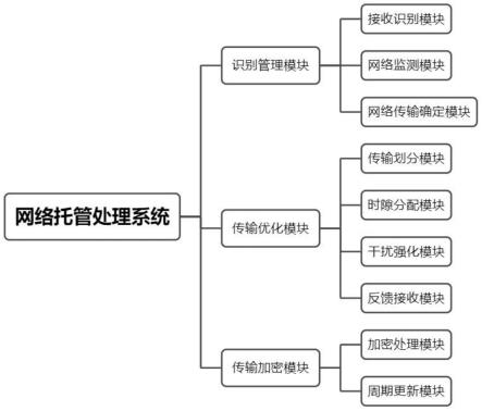 基于区块链的网络托管处理方法与流程