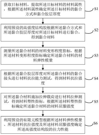 一种基于多材料分析的高强度结构胶拉力测试方法及装置与流程