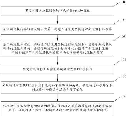 一种二阶通用型快速退饱和控制器的确定方法及系统