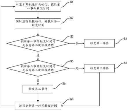 TWS蓝牙耳机及其触摸控制方法、系统及计算机存储介质与流程