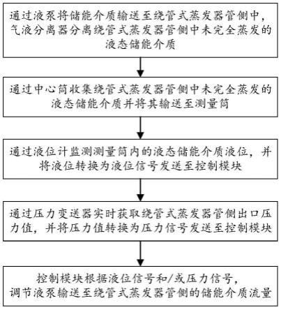 一种绕管式蒸发器控制方法及系统与流程