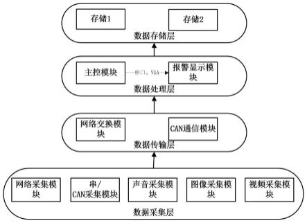 一种基于国产平台的船用异构数据采集系统及方法与流程