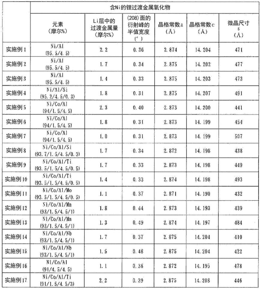 非水电解质二次电池用正极活性物质和非水电解质二次电池的制作方法