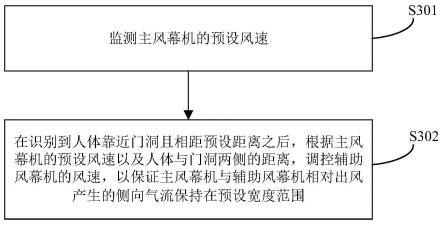 一种风幕机设备及其控制方法、装置与流程