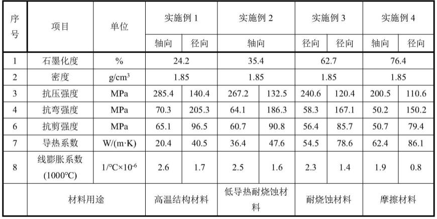 一种碳/碳复合材料的制备方法与流程