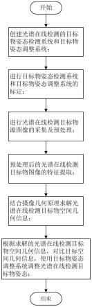 一种用于光谱在线检测目标物放置姿态的调整方法