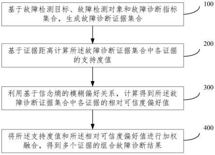 一种基于模糊偏好关系的故障诊断方法及系统与流程