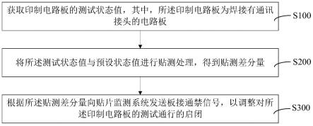 印制电路板贴片监控方法、装置、计算机设备和存储介质与流程