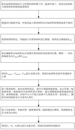 基于辐射计的透波材料发射率、透射率测量方法及装置