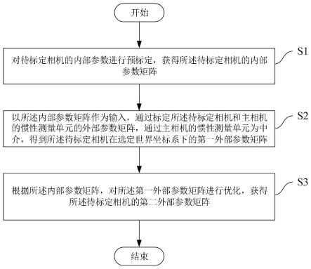 一种基于非线性优化的无共同视野的相机外参标定方法